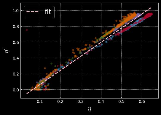 Linear Relation