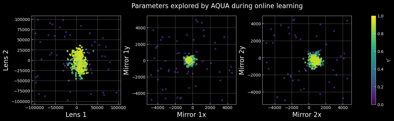 Parameter Space